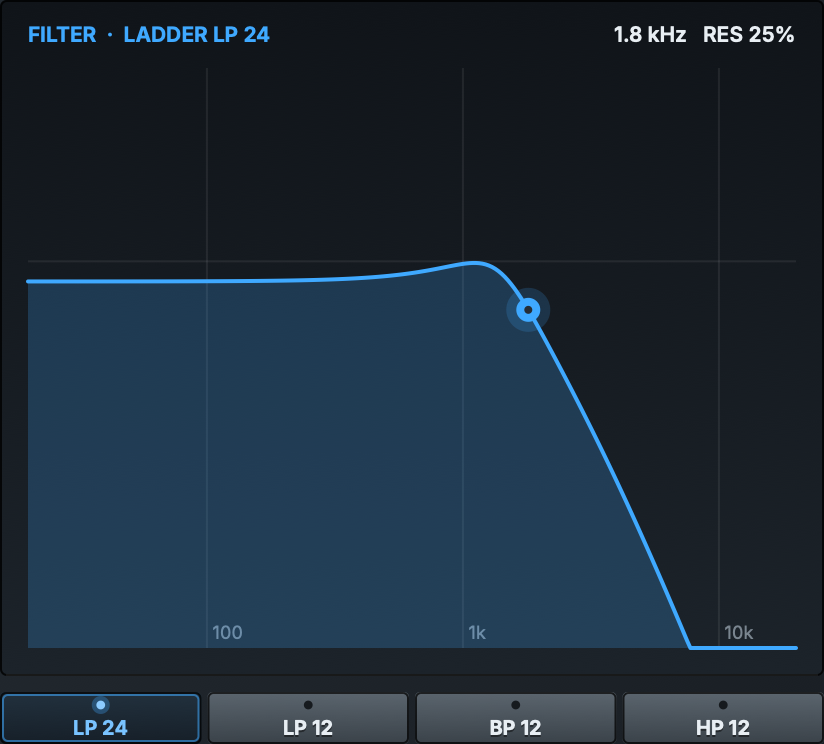 Close-up of the filter display: the response curve of the 24 dB ladder low-pass, with a glowing handle sitting on its resonance peak.